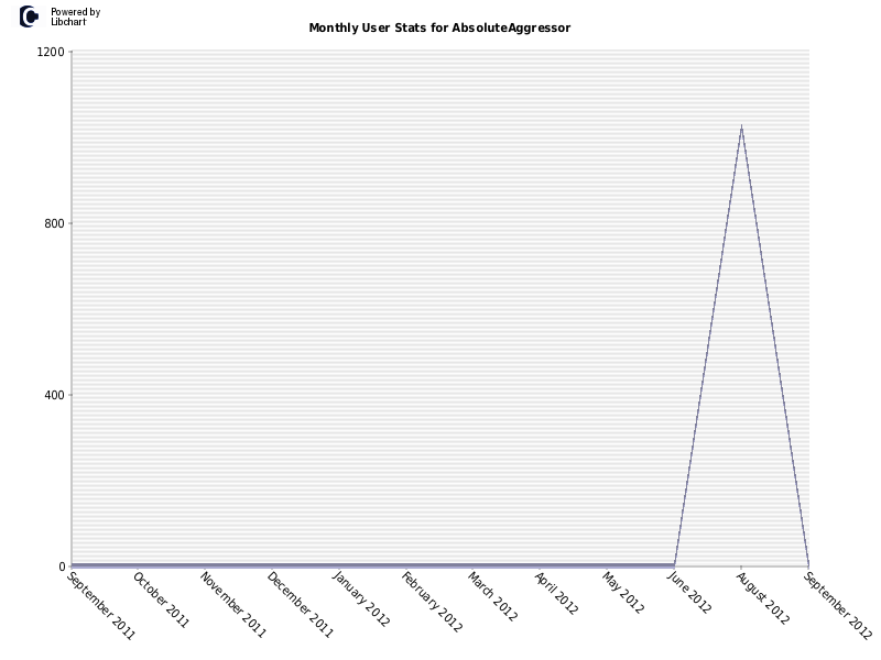 Monthly User Stats for AbsoluteAggressor